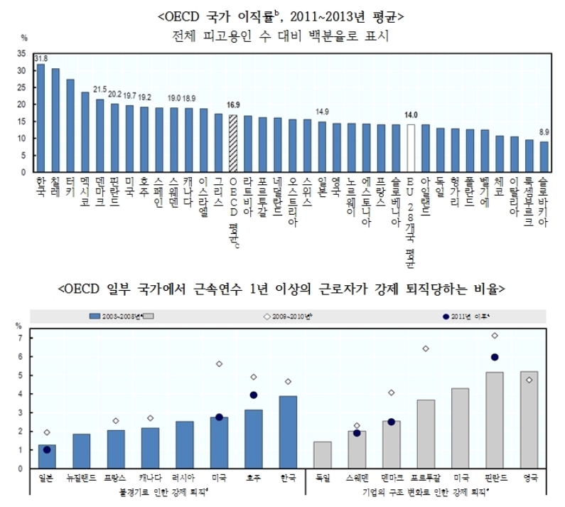 한국, OECD 국가 중‘이직률’ 최대…실직 후 재취업은 저조