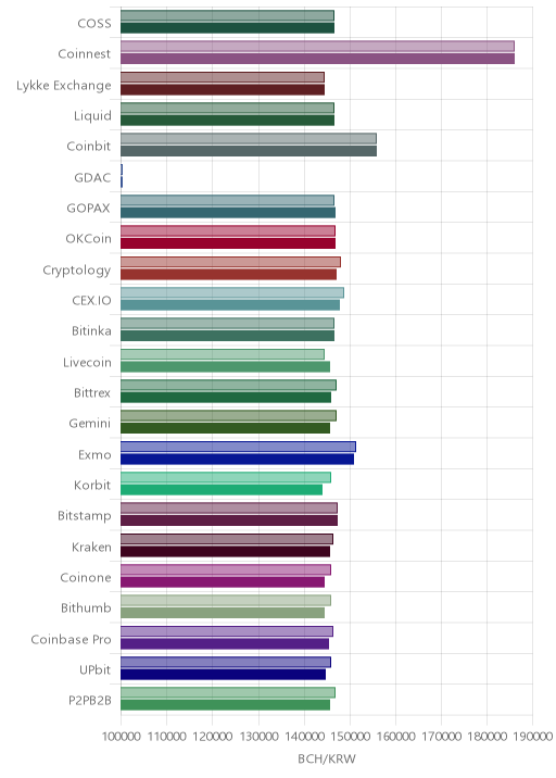 거래소별 비트코인 캐시 시황(위 1시간전, 아래 현재)