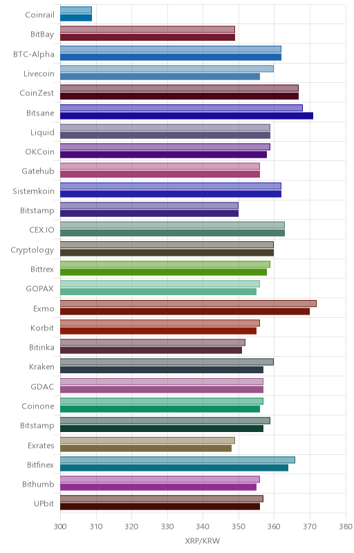 거래소별 리플 시황(위 1시간전, 아래 현재)