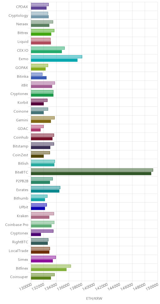 거래소별 이더리움 시황(위 1시간전, 아래 현재)