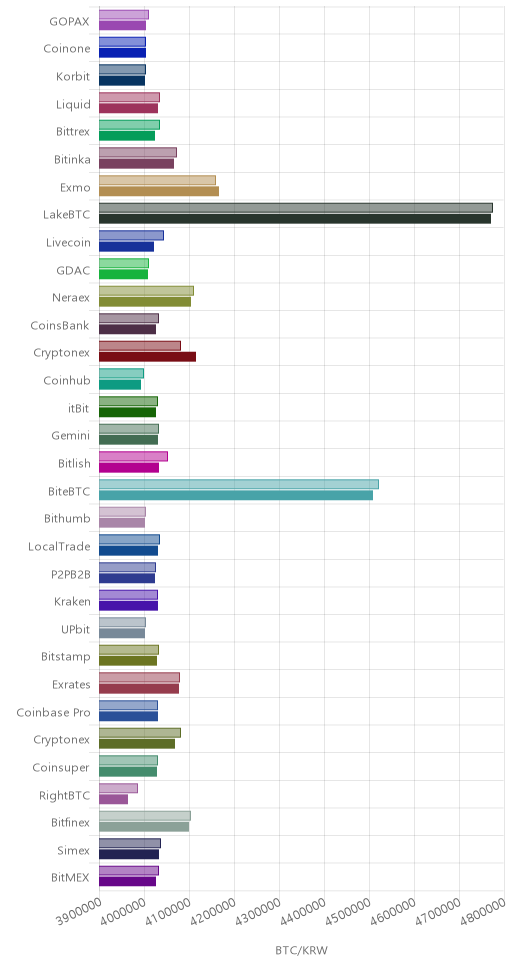 거래소별 비트코인 시황(위 1시간전, 아래 현재)