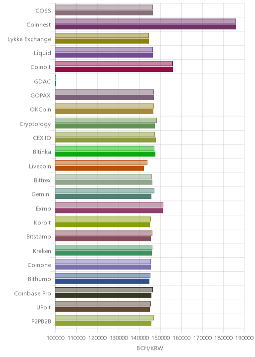 거래소별 비트코인 캐시 시황(위 1시간전, 아래 현재)