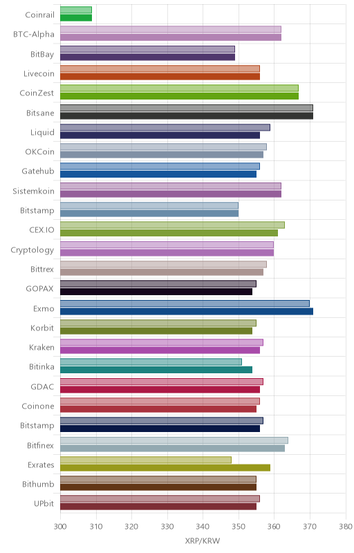 거래소별 리플 시황(위 1시간전, 아래 현재)
