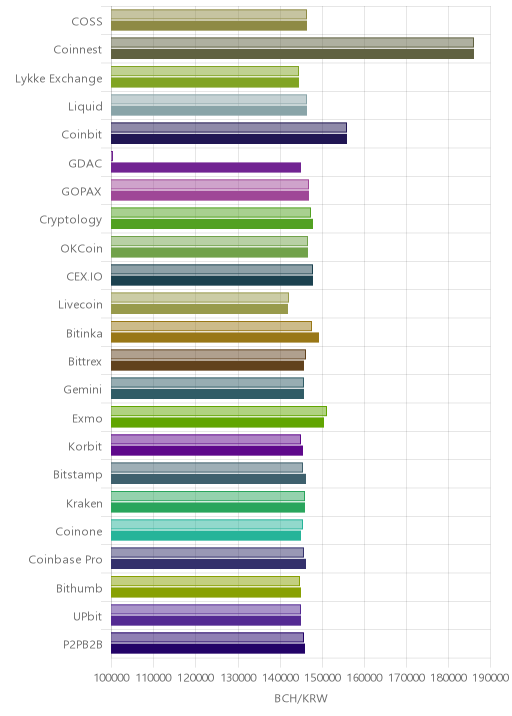 거래소별 비트코인 캐시 시황(위 1시간전, 아래 현재)