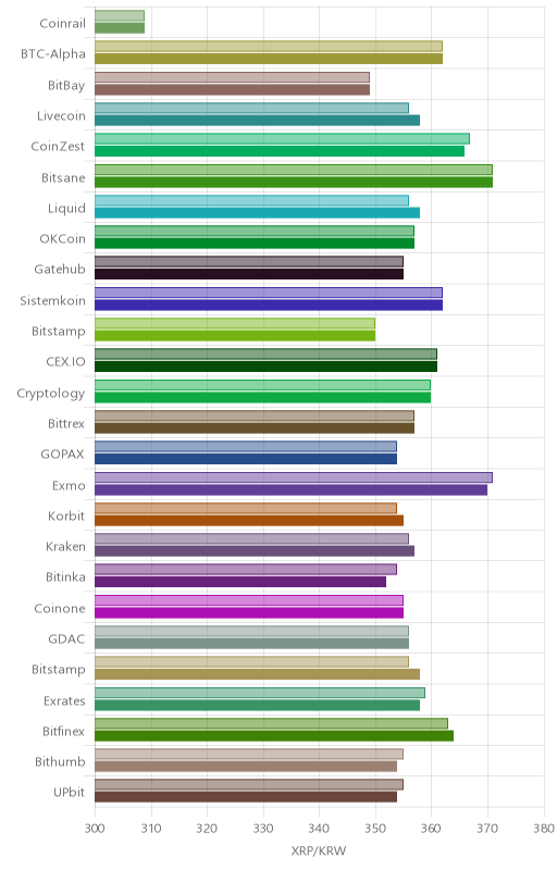 거래소별 리플 시황(위 1시간전, 아래 현재)