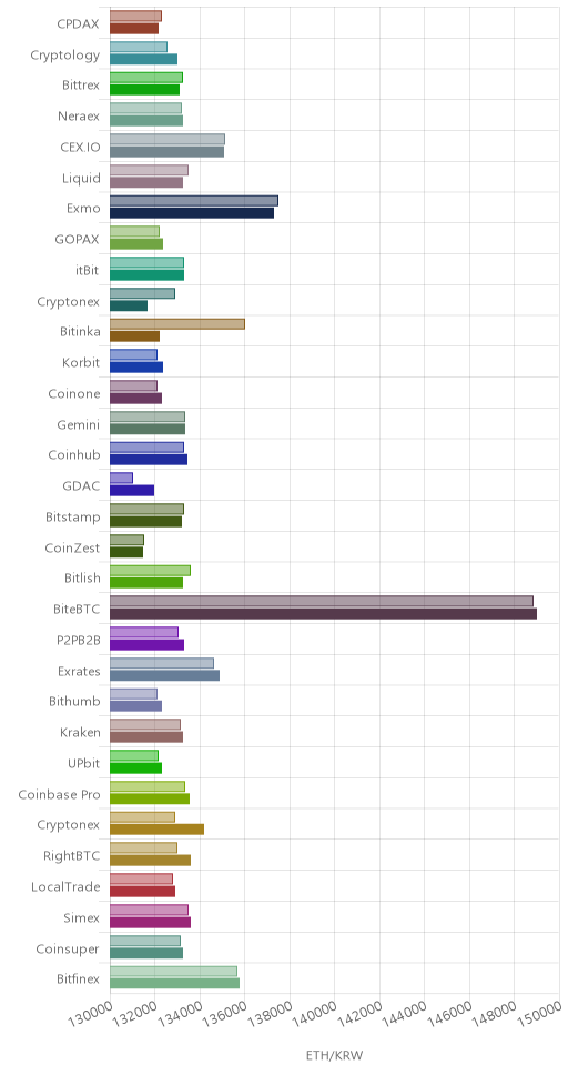 거래소별 이더리움 시황(위 1시간전, 아래 현재)