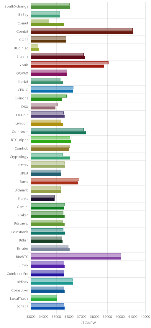 거래소별 라이트코인 시황(위 1시간전, 아래 현재)