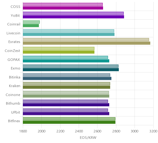 거래소별 이오스 시황(위 1시간전, 아래 현재)