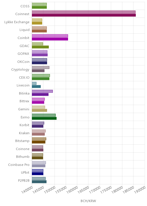 거래소별 비트코인 캐시 시황(위 1시간전, 아래 현재)