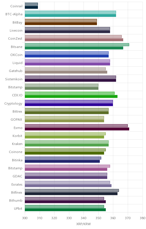 거래소별 리플 시황(위 1시간전, 아래 현재)