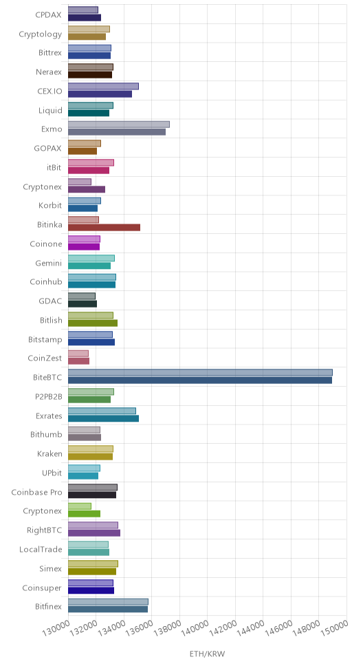 거래소별 이더리움 시황(위 1시간전, 아래 현재)