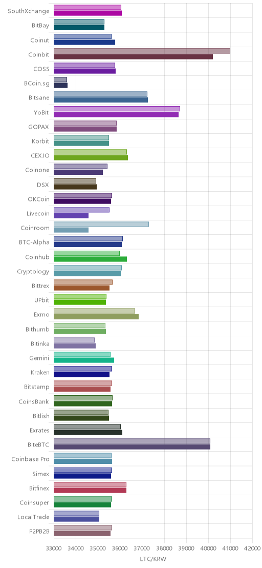 거래소별 라이트코인 시황(위 1시간전, 아래 현재)
