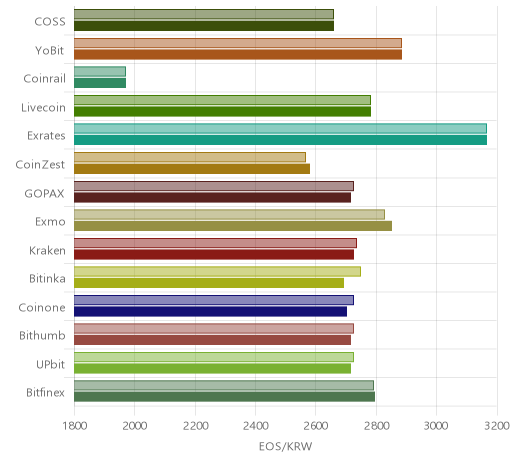 거래소별 이오스 시황(위 1시간전, 아래 현재)