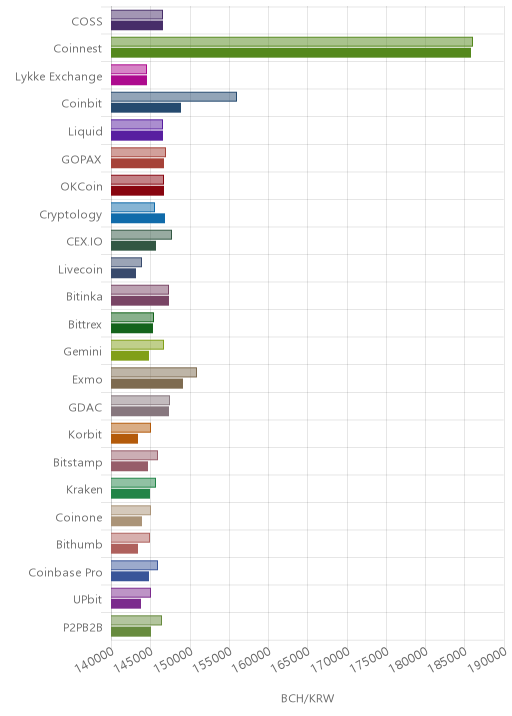 거래소별 비트코인 캐시 시황(위 1시간전, 아래 현재)