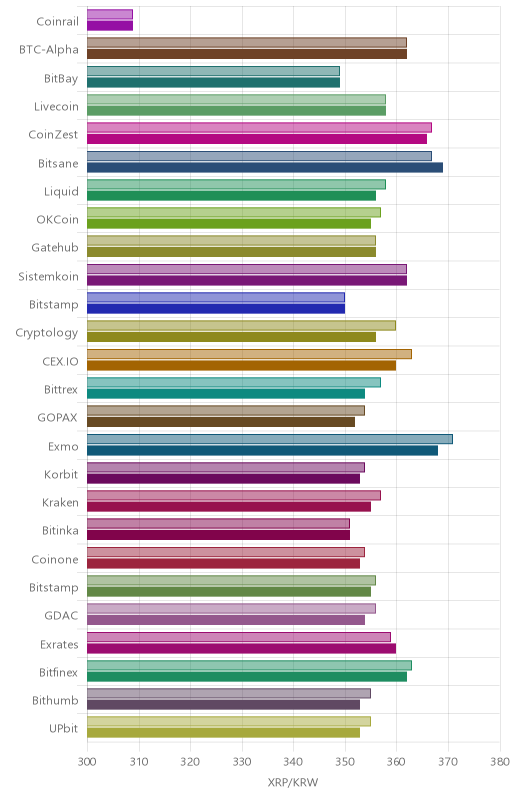 거래소별 리플 시황(위 1시간전, 아래 현재)