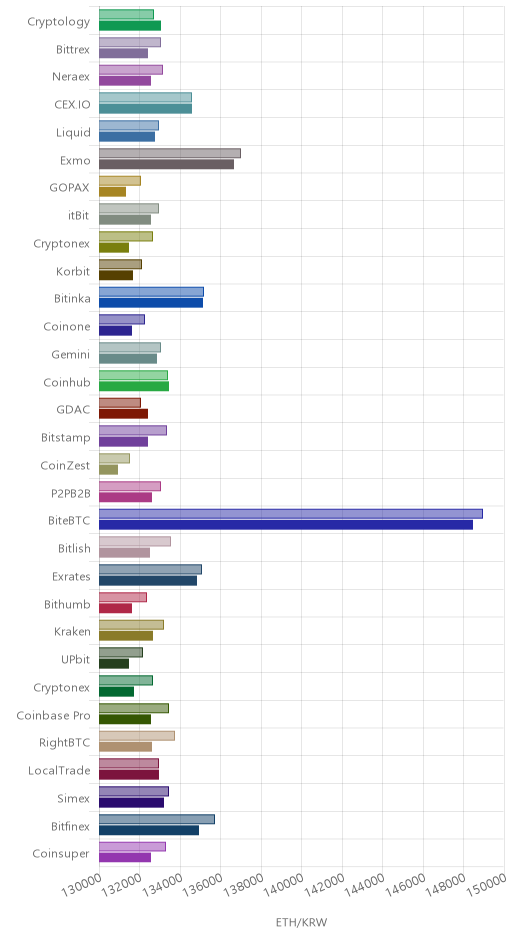 거래소별 이더리움 시황(위 1시간전, 아래 현재)