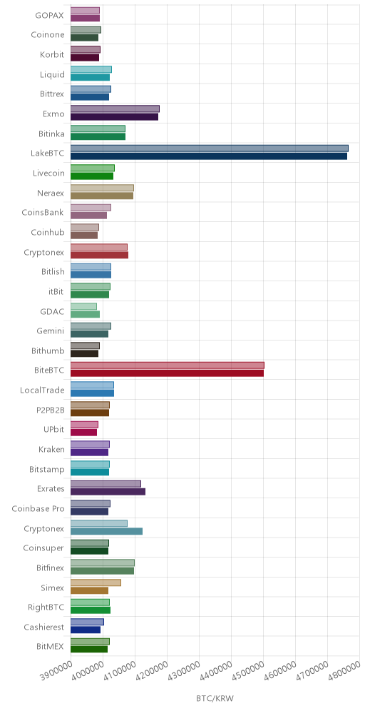거래소별 비트코인 시황(위 1시간전, 아래 현재)
