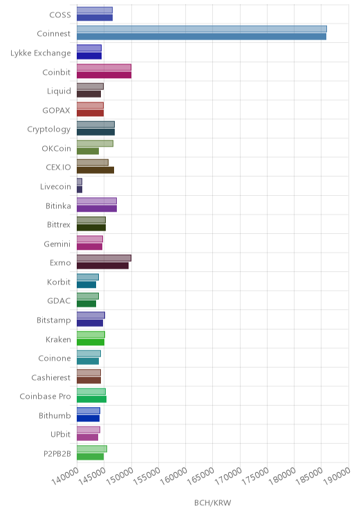 거래소별 비트코인 캐시 시황(위 1시간전, 아래 현재)