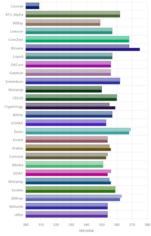 거래소별 리플 시황(위 1시간전, 아래 현재)