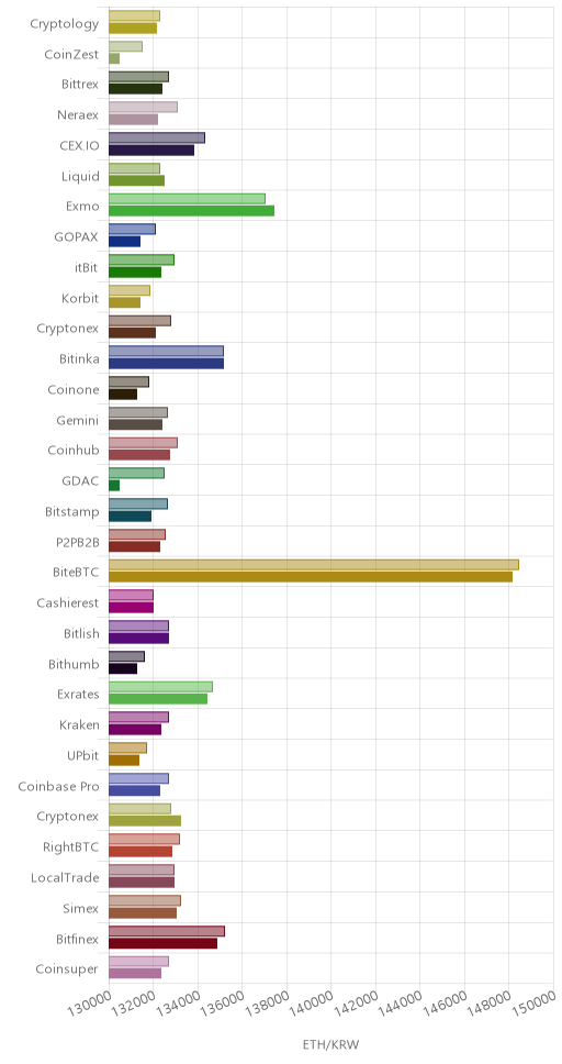 거래소별 이더리움 시황(위 1시간전, 아래 현재)