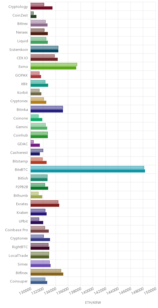 거래소별 이더리움 시황(위 1시간전, 아래 현재)