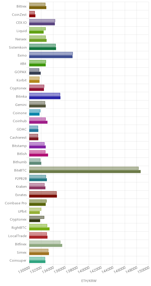 거래소별 이더리움 시황(위 1시간전, 아래 현재)