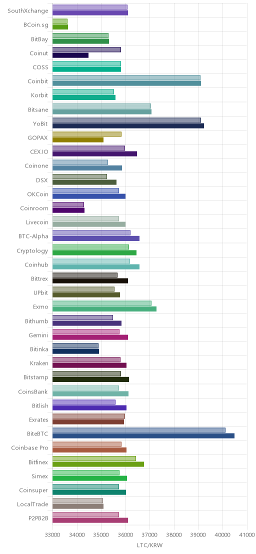 거래소별 라이트코인 시황(위 1시간전, 아래 현재)