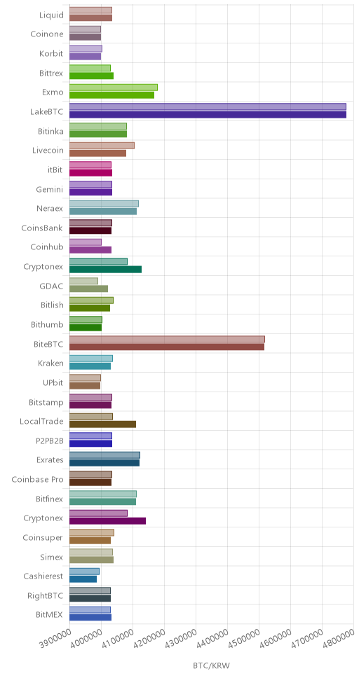 거래소별 비트코인 시황(위 1시간전, 아래 현재)