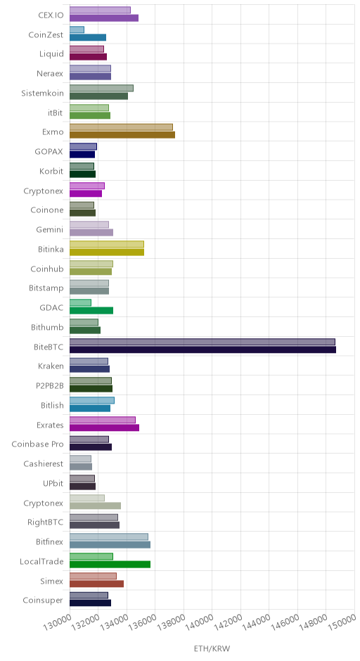 거래소별 이더리움 시황(위 1시간전, 아래 현재)