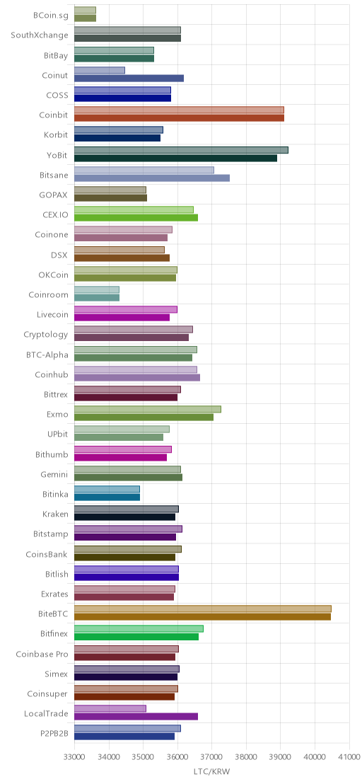 거래소별 라이트코인 시황(위 1시간전, 아래 현재)