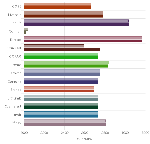 거래소별 이오스 시황(위 1시간전, 아래 현재)