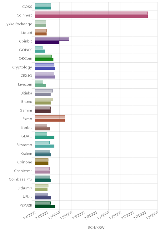 거래소별 비트코인 캐시 시황(위 1시간전, 아래 현재)