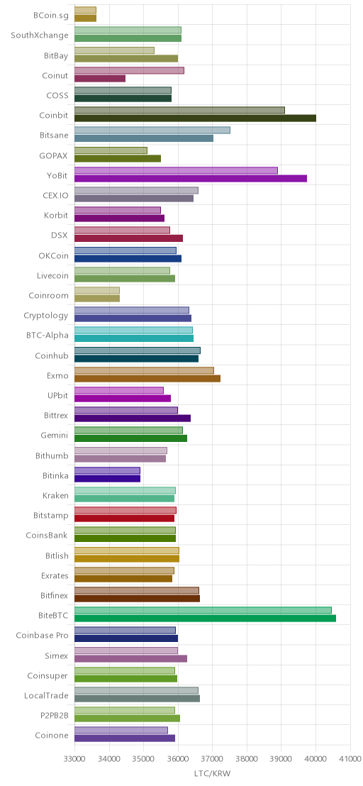 거래소별 라이트코인 시황(위 1시간전, 아래 현재)