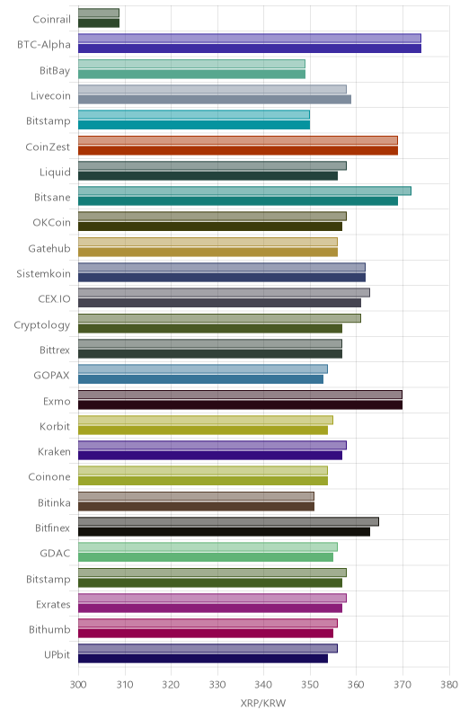 거래소별 리플 시황(위 1시간전, 아래 현재)