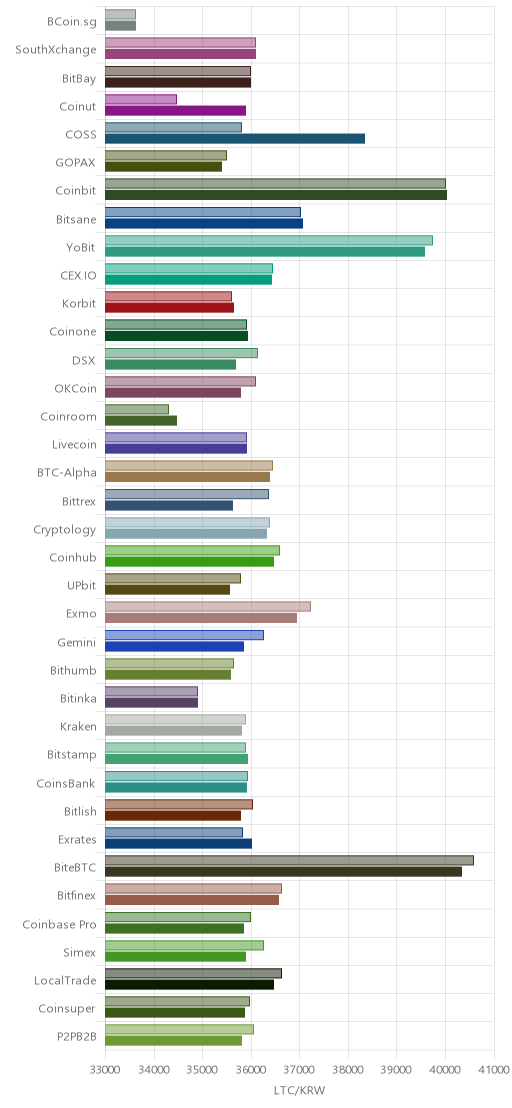 거래소별 라이트코인 시황(위 1시간전, 아래 현재)