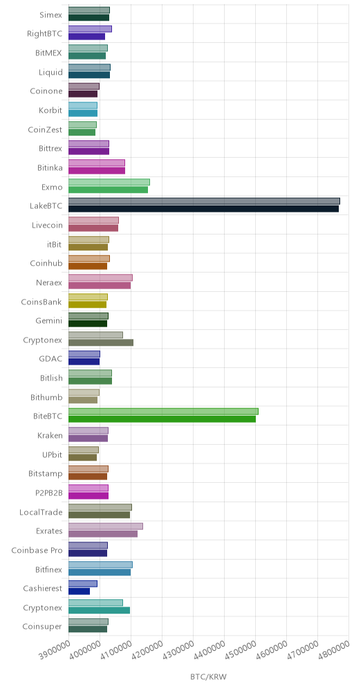 거래소별 비트코인 시황(위 1시간전, 아래 현재)