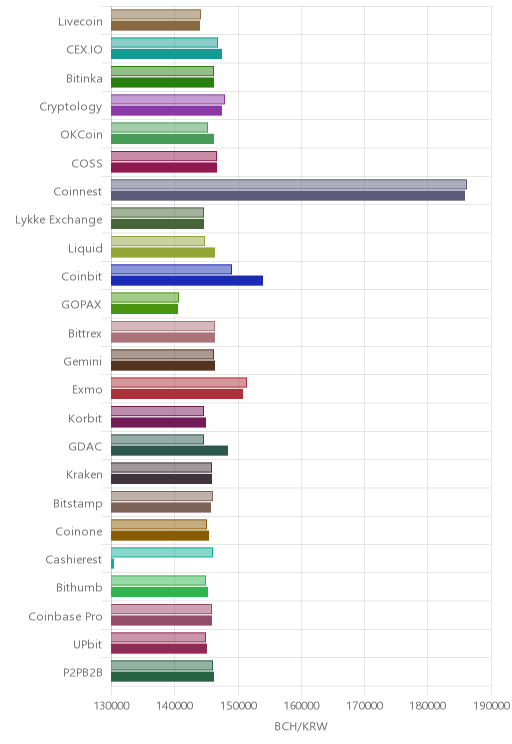 거래소별 비트코인 캐시 시황(위 1시간전, 아래 현재)