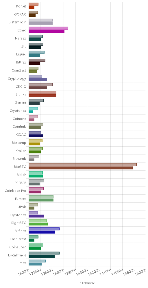 거래소별 이더리움 시황(위 1시간전, 아래 현재)