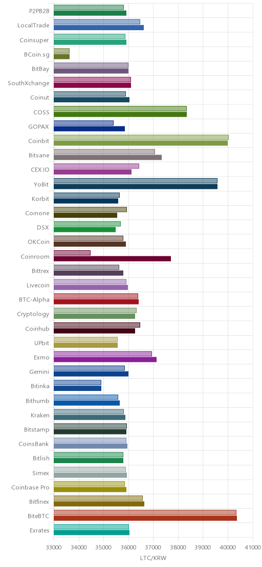 거래소별 라이트코인 시황(위 1시간전, 아래 현재)