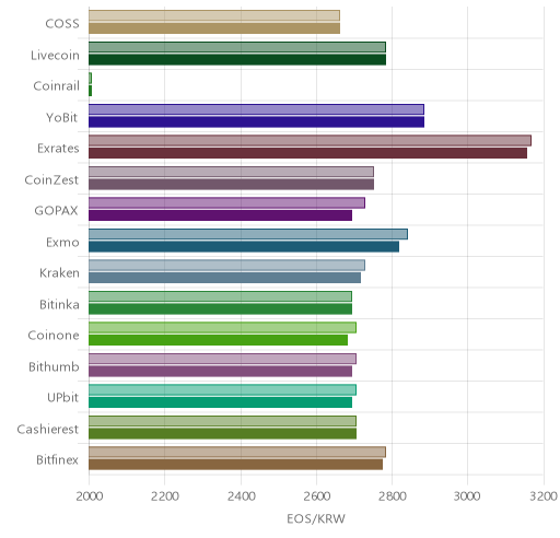 거래소별 이오스 시황(위 1시간전, 아래 현재)