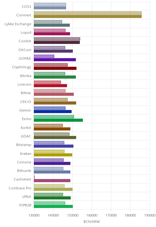 거래소별 비트코인 캐시 시황(위 1시간전, 아래 현재)