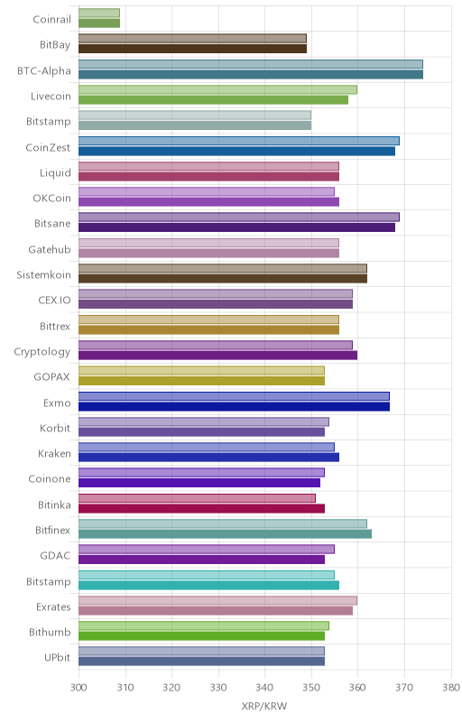 거래소별 리플 시황(위 1시간전, 아래 현재)