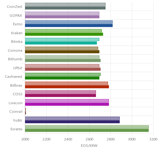 거래소별 이오스 시황(위 1시간전, 아래 현재)
