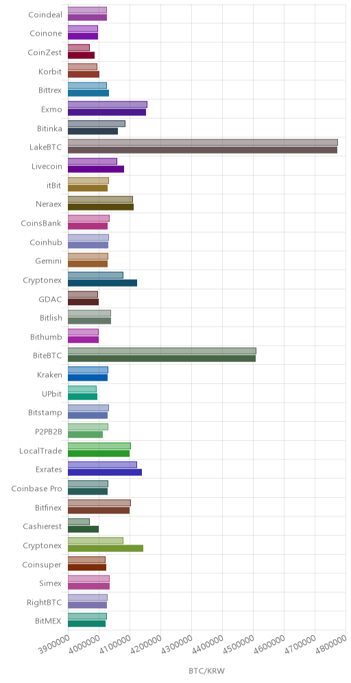 거래소별 비트코인 시황(위 1시간전, 아래 현재)