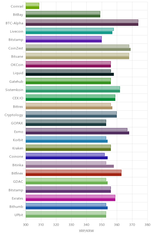 거래소별 리플 시황(위 1시간전, 아래 현재)