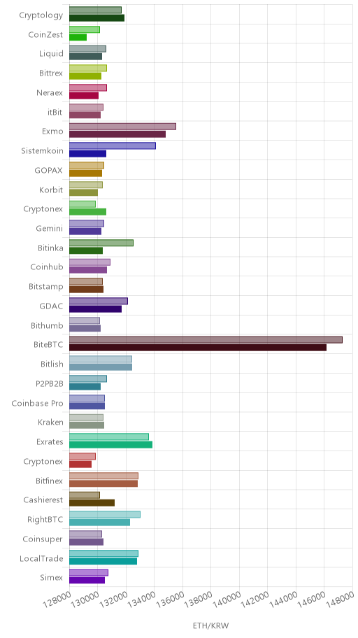 거래소별 이더리움 시황(위 1시간전, 아래 현재)