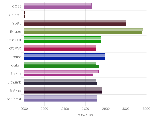 거래소별 이오스 시황(위 1시간전, 아래 현재)