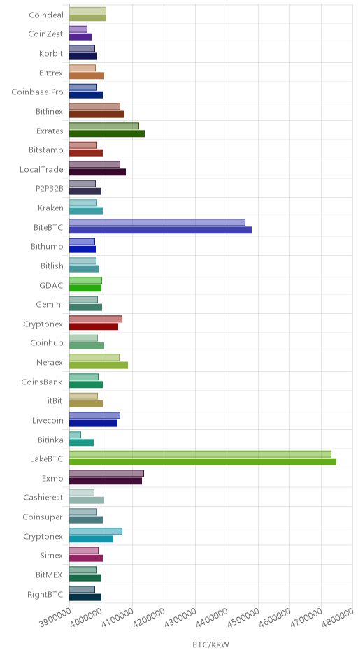 거래소별 비트코인 시황(위 1시간전, 아래 현재)