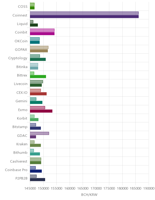 거래소별 비트코인 캐시 시황(위 1시간전, 아래 현재)