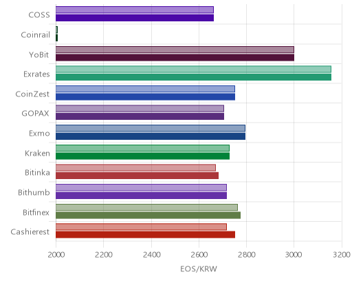 거래소별 이오스 시황(위 1시간전, 아래 현재)